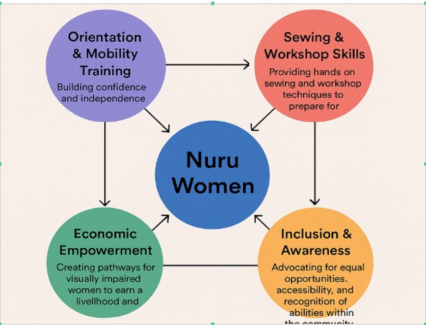 Kiminini Nuru Women Focus Areas